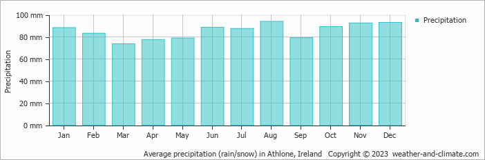 Average monthly rainfall, snow, precipitation in Athlone, 