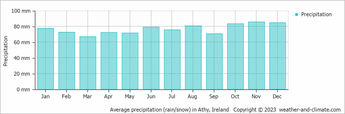 Average monthly rainfall, snow, precipitation in Athy, Ireland