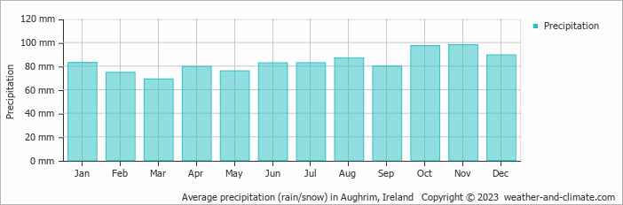 Average monthly rainfall, snow, precipitation in Aughrim, Ireland
