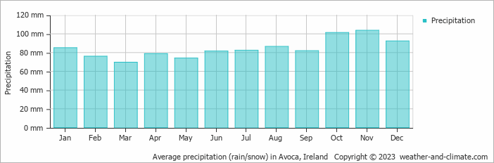 Average monthly rainfall, snow, precipitation in Avoca, Ireland