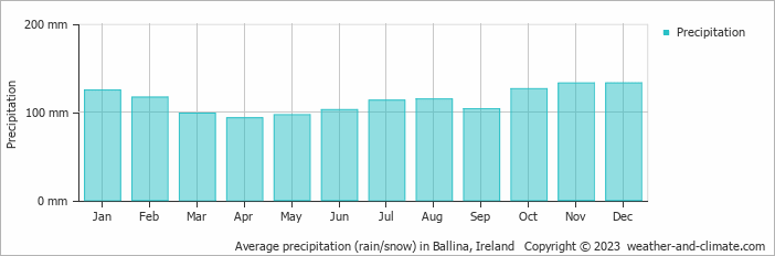Average monthly rainfall, snow, precipitation in Ballina, Ireland