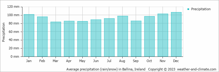 Average monthly rainfall, snow, precipitation in Ballina, 