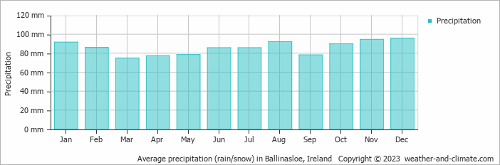 Average monthly rainfall, snow, precipitation in Ballinasloe, Ireland