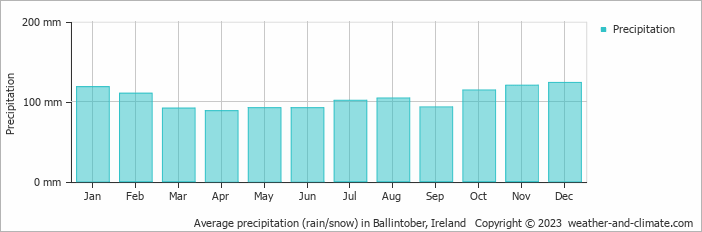 Average monthly rainfall, snow, precipitation in Ballintober, Ireland