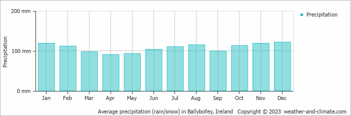 Average monthly rainfall, snow, precipitation in Ballybofey, Ireland