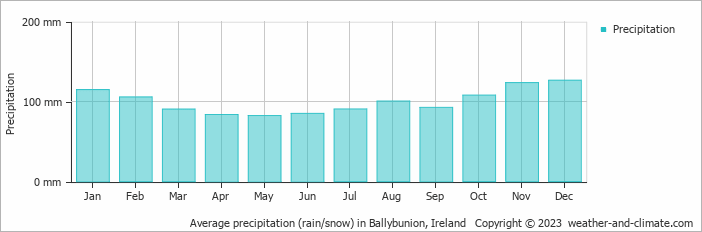 Average monthly rainfall, snow, precipitation in Ballybunion, Ireland