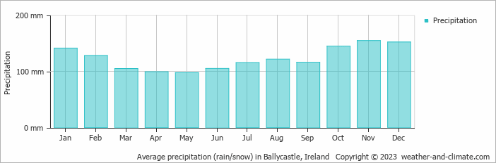 Average monthly rainfall, snow, precipitation in Ballycastle, Ireland