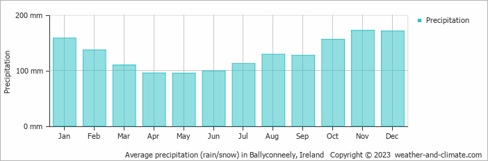 Average monthly rainfall, snow, precipitation in Ballyconneely, Ireland