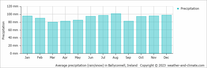 Average monthly rainfall, snow, precipitation in Ballyconnell, Ireland