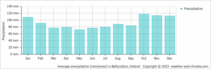 Average monthly rainfall, snow, precipitation in Ballycotton, Ireland