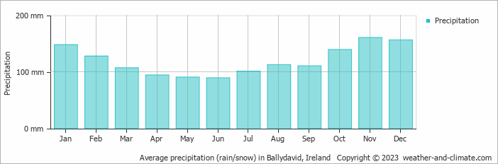 Average monthly rainfall, snow, precipitation in Ballydavid, Ireland
