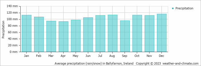 Average monthly rainfall, snow, precipitation in Ballyfarnon, Ireland
