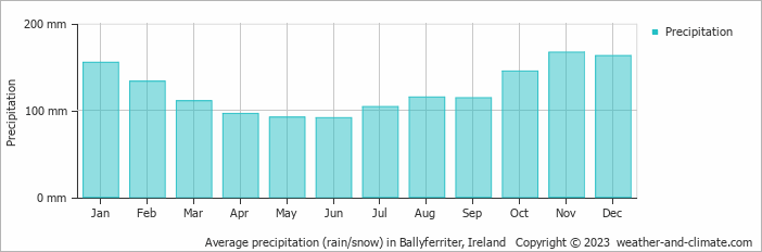 Average monthly rainfall, snow, precipitation in Ballyferriter, Ireland
