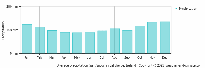 Average monthly rainfall, snow, precipitation in Ballyheige, Ireland