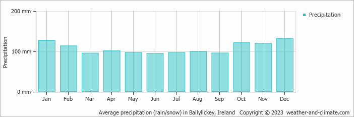 Average monthly rainfall, snow, precipitation in Ballylickey, Ireland