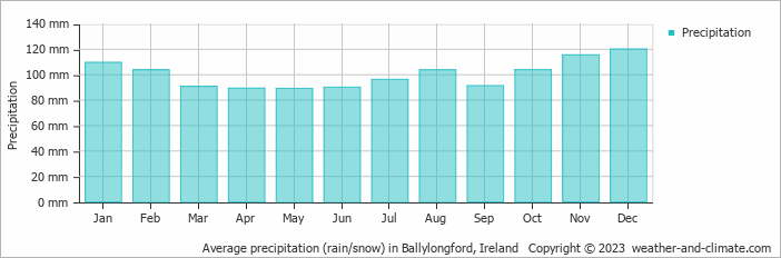 Average monthly rainfall, snow, precipitation in Ballylongford, Ireland