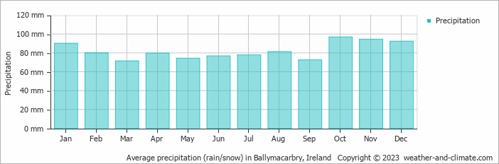 Average monthly rainfall, snow, precipitation in Ballymacarbry, Ireland