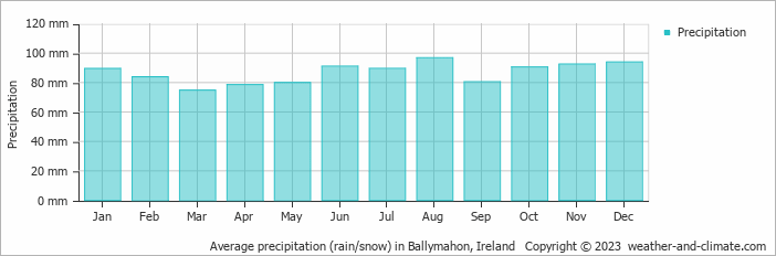 Average monthly rainfall, snow, precipitation in Ballymahon, Ireland