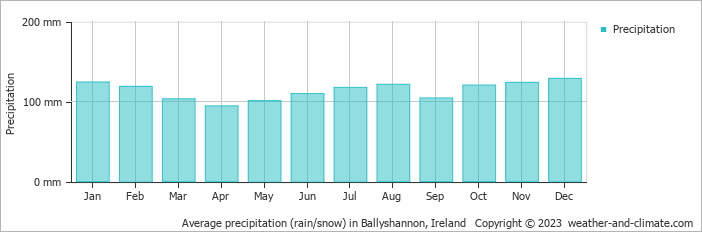 Average monthly rainfall, snow, precipitation in Ballyshannon, Ireland