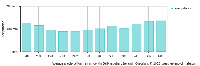 Average monthly rainfall, snow, precipitation in Ballyvaughan, Ireland