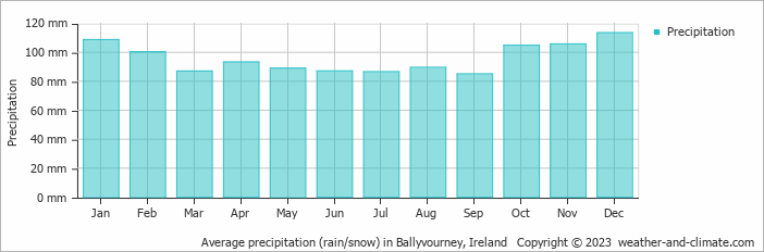 Average monthly rainfall, snow, precipitation in Ballyvourney, Ireland