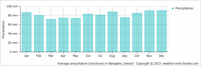 Average monthly rainfall, snow, precipitation in Banagher, Ireland