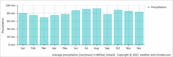 Average monthly rainfall, snow, precipitation in Belfast, Ireland