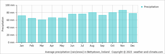 Average monthly rainfall, snow, precipitation in Bettystown, Ireland