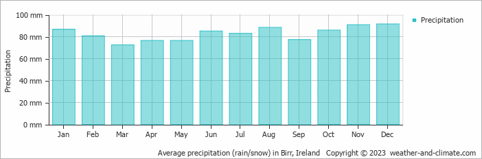 Average monthly rainfall, snow, precipitation in Birr, Ireland