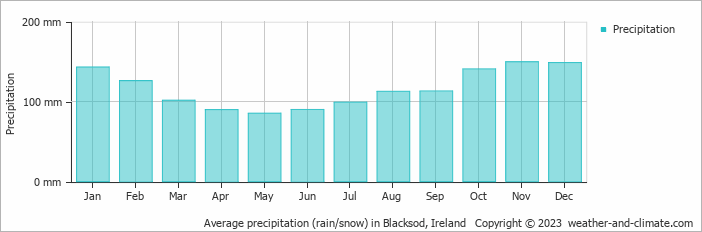 Average monthly rainfall, snow, precipitation in Blacksod, Ireland