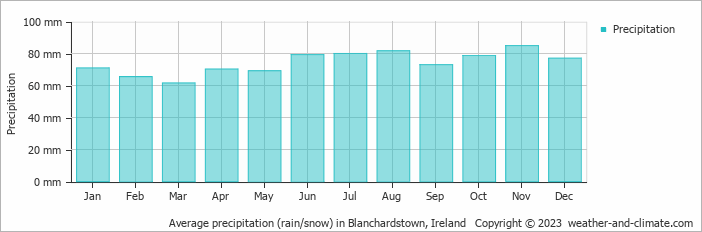 Average monthly rainfall, snow, precipitation in Blanchardstown, Ireland