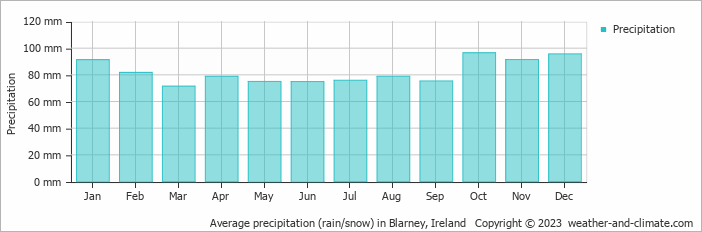 Average monthly rainfall, snow, precipitation in Blarney, Ireland