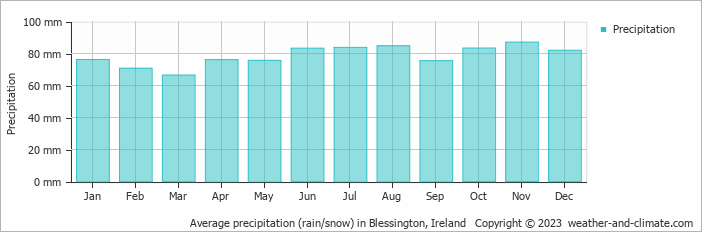 Average monthly rainfall, snow, precipitation in Blessington, Ireland