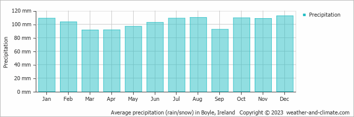 Average monthly rainfall, snow, precipitation in Boyle, Ireland
