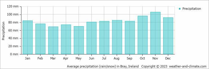 Average monthly rainfall, snow, precipitation in Bray, Ireland