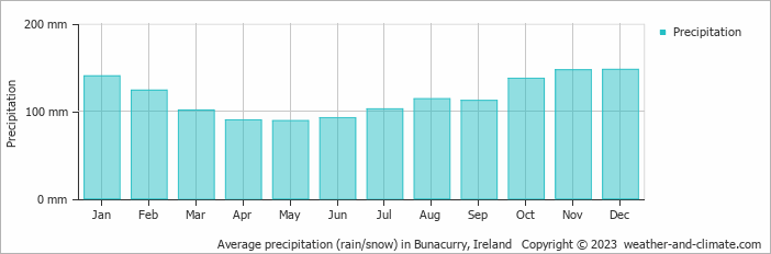 Average monthly rainfall, snow, precipitation in Bunacurry, 