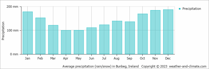 Average monthly rainfall, snow, precipitation in Bunbeg, Ireland