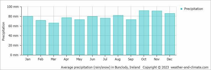 Average monthly rainfall, snow, precipitation in Bunclody, Ireland