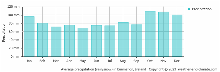 Average monthly rainfall, snow, precipitation in Bunmahon, Ireland