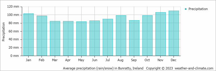 Average monthly rainfall, snow, precipitation in Bunratty, Ireland