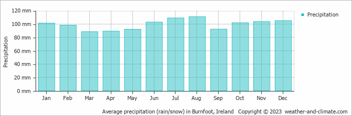Average monthly rainfall, snow, precipitation in Burnfoot, Ireland