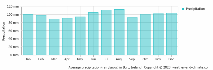 Average monthly rainfall, snow, precipitation in Burt, 