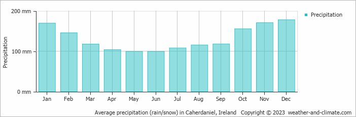 Average monthly rainfall, snow, precipitation in Caherdaniel, Ireland