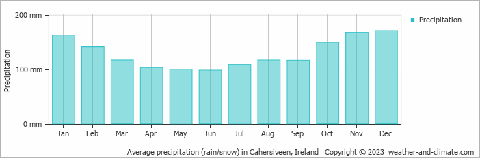 Average monthly rainfall, snow, precipitation in Cahersiveen, 