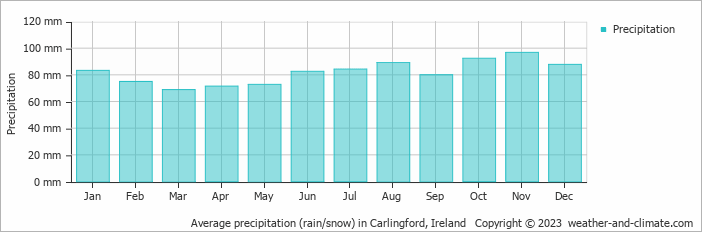Average monthly rainfall, snow, precipitation in Carlingford, Ireland