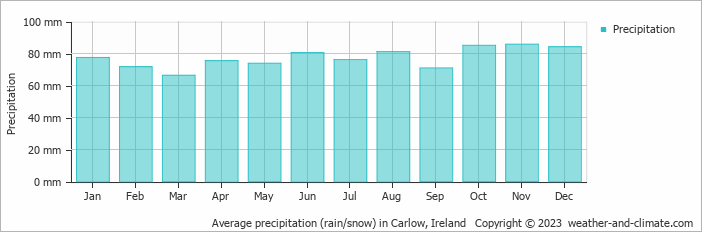 Average monthly rainfall, snow, precipitation in Carlow, Ireland