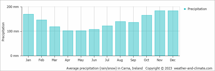 Average monthly rainfall, snow, precipitation in Carna, Ireland