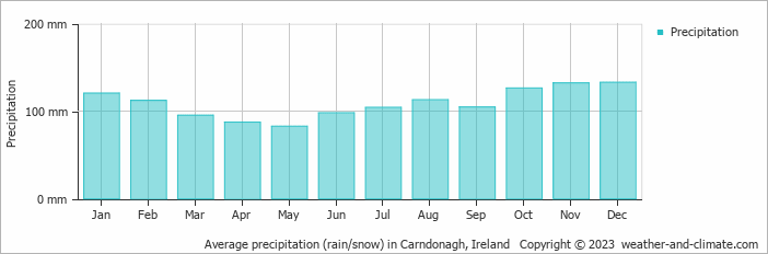 Average monthly rainfall, snow, precipitation in Carndonagh, 
