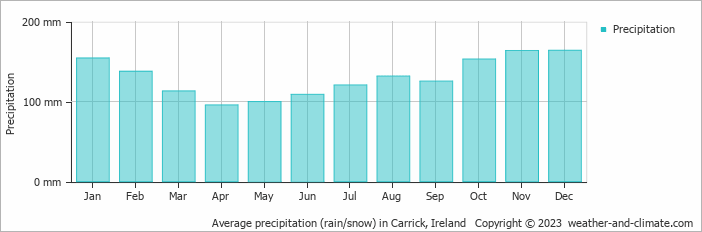 Average monthly rainfall, snow, precipitation in Carrick, Ireland