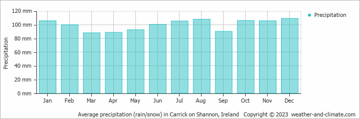 Average monthly rainfall, snow, precipitation in Carrick on Shannon, 